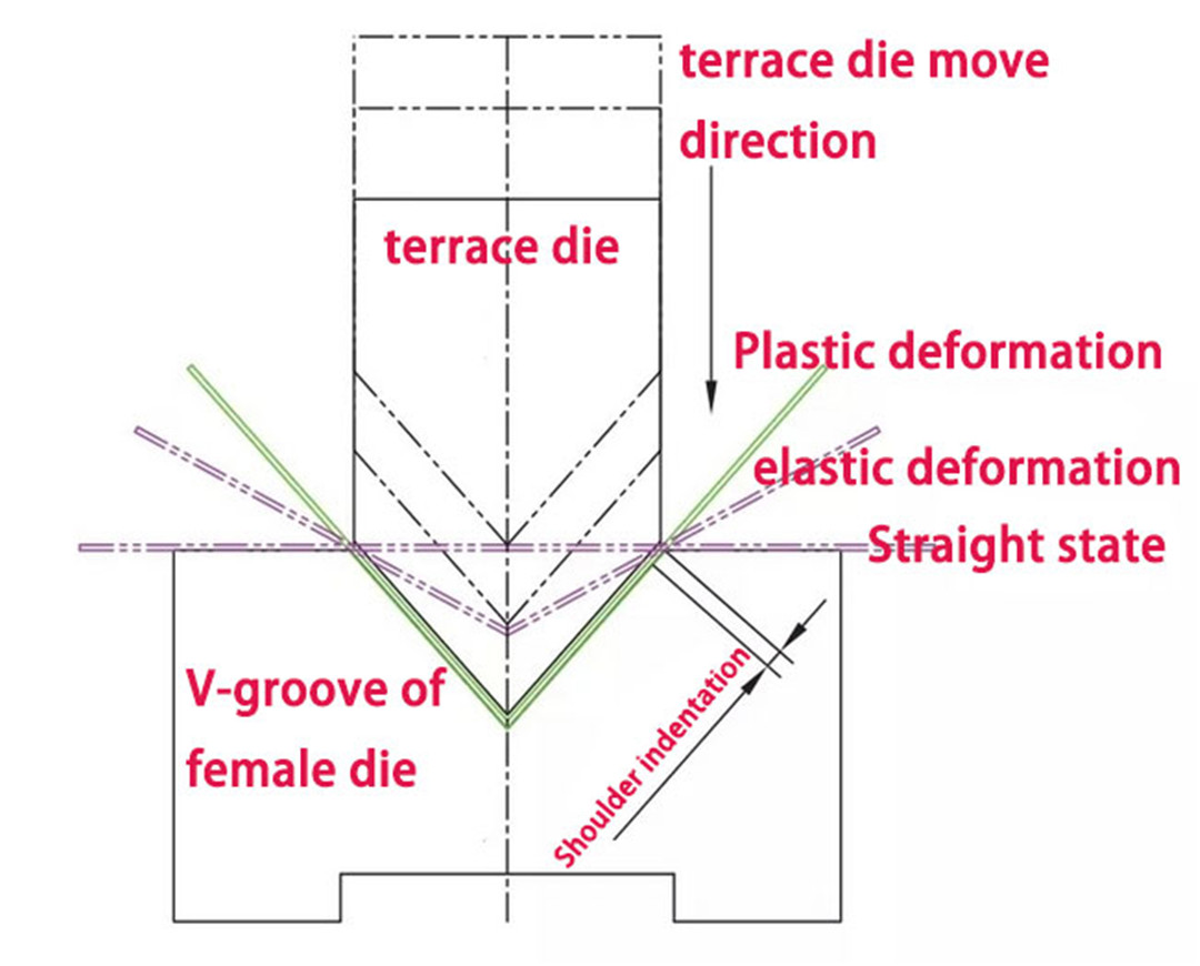 Traceless bending technology of sheet metal [illustration] (1)